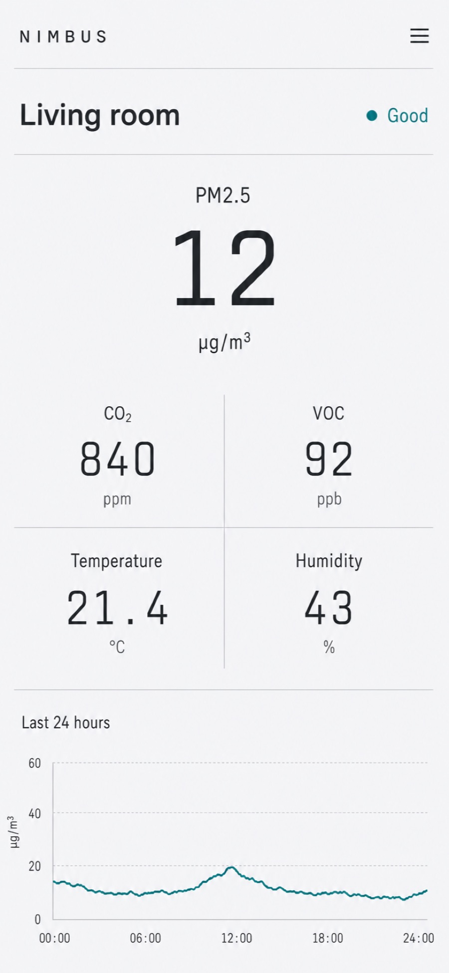 The Nimbus app home screen, showing a large particulate reading above four smaller values and a twenty-four hour sparkline.
