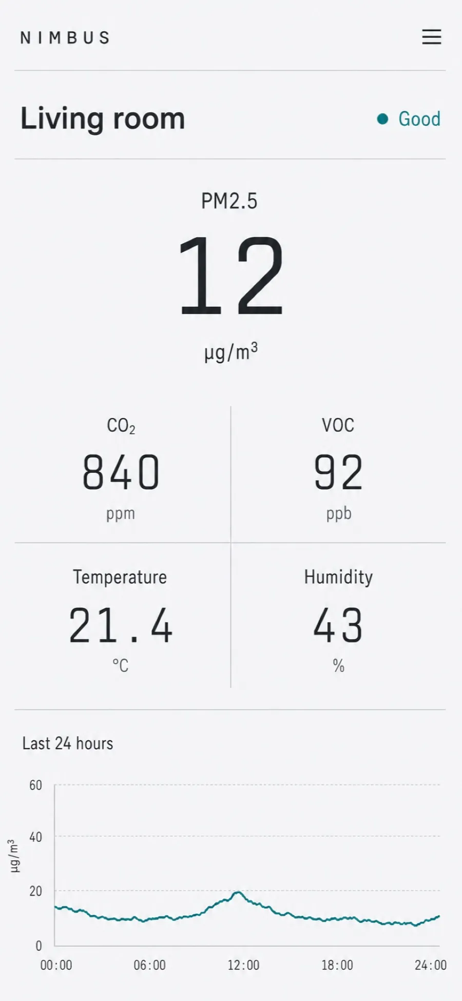 The Nimbus app home screen, showing a large particulate reading above four smaller values and a twenty-four hour sparkline.