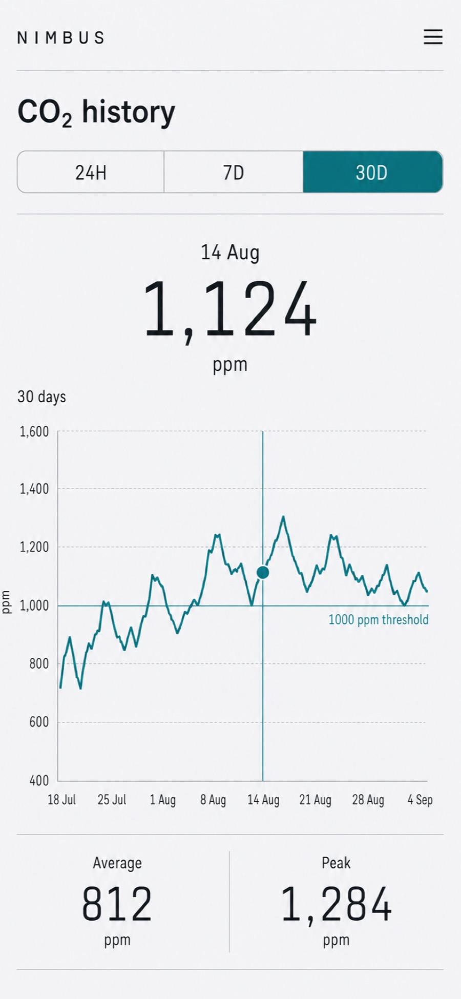 The Nimbus app history screen, showing thirty days of carbon dioxide as a line chart with a threshold marked at one thousand parts per million.