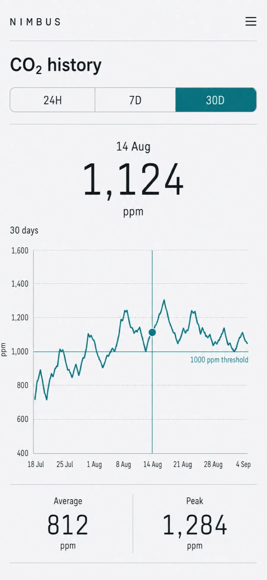 The Nimbus app history screen, showing thirty days of carbon dioxide as a line chart with a threshold marked at one thousand parts per million.
