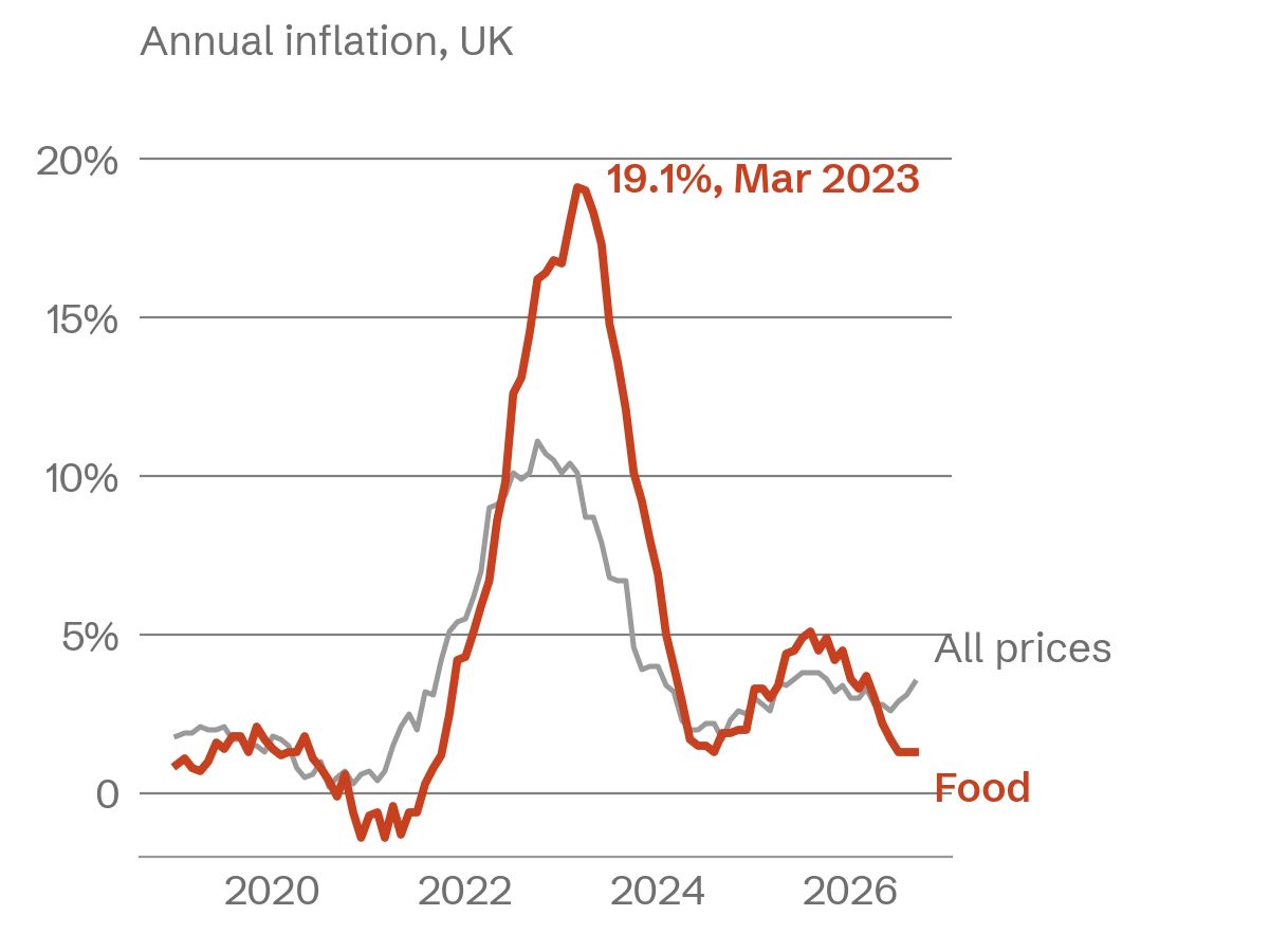 Line chart: UK food inflation peaked at 19.1% in March 2023, well above overall inflation