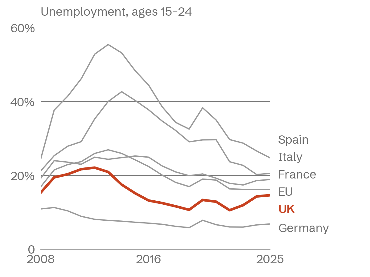 Line chart: UK youth unemployment rose from 10.6% in 2022 to 14.6% in 2025 while the EU average stayed near 16%