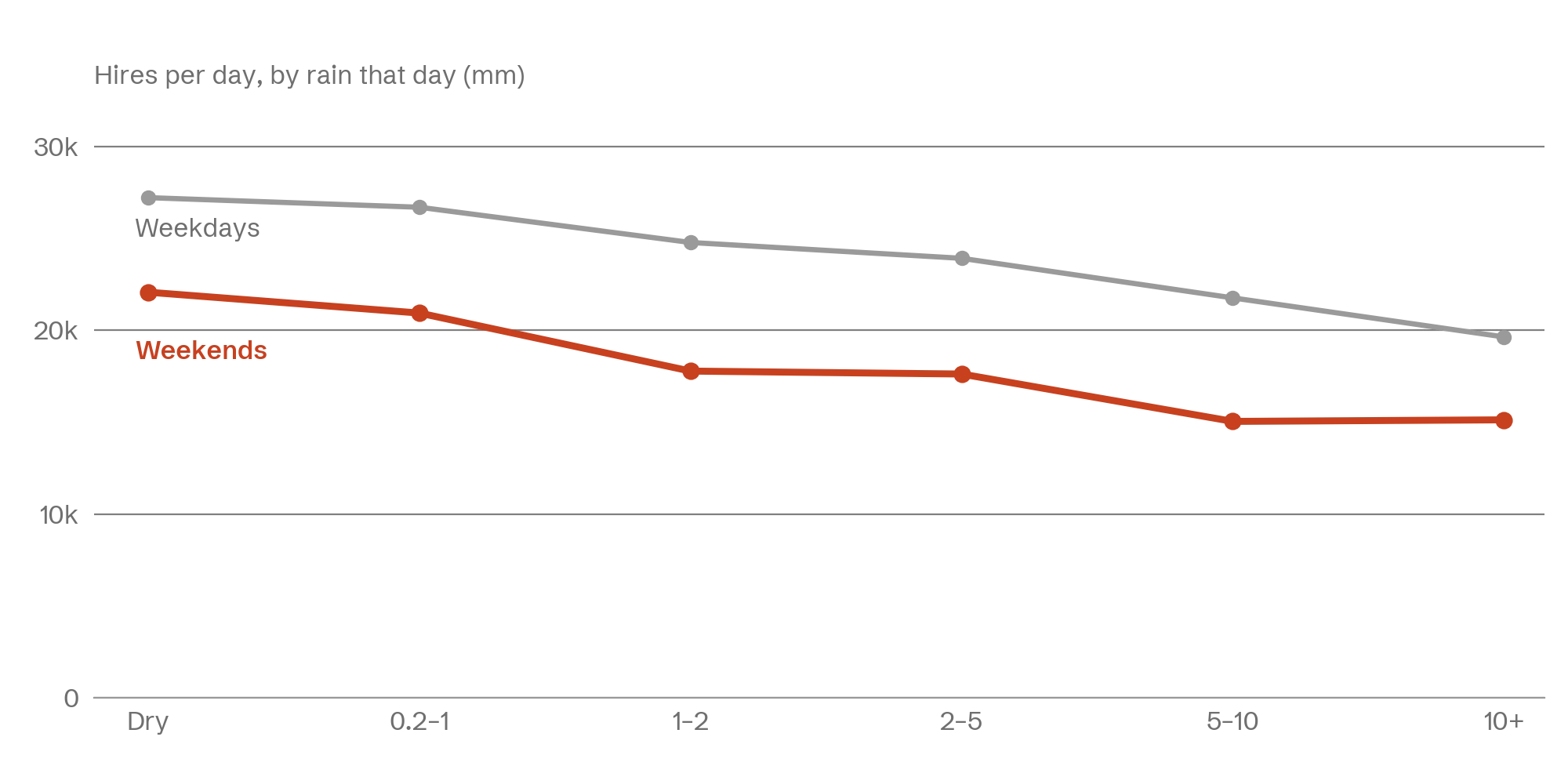 Line chart: average daily Santander Cycles hires fall as rain increases, more steeply on weekends than on weekdays